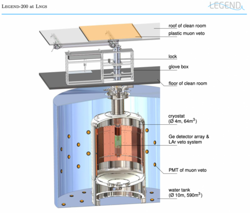 Schematischer Aufbau des künftigen LEGEND-Experiments (Bild: LEGEND Collaboration)