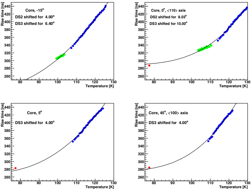 Figure 5: The rise time of segment pulses versus temperature for different locations with respect to the crystallographic axis. 