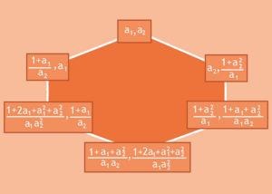 Cluster-Algebren sind Sets von Formeln, die miteinander in Verbindung stehen. Aus vereinfachten Theorien wurden sie zum ersten Mal für eine reale Quantenfeldtheorie weiterentwickelt. (Grafik: Carolin Leyck)