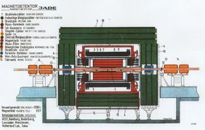  Schematischer Aufbau des JADE-Detektors (Bild: DESY)