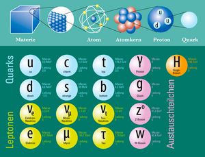 Das Standardmodell der Teilchenphysik beschreibt die heute bekannten Materieformen