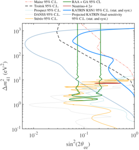 Die Fläche links der Linien zeigt die Suchbereiche der verschiedenen Experimente für das leichte sterile Neutrino. Der Bereich innerhalb der grünen Linien markiert den wahrscheinlichsten „Fundort“ für leichte sterile Neutrinos. Auswertungen des KATRIN-Experiments (blaue durchgezogene Linie) verkleinern diesen Suchbereich deutlich. (Plot: KATRIN Collaboration)