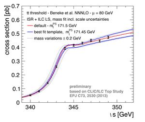 Simulation of a top threshold scan at ILC to determine the mass of the top quark. This simulation takes into account the theoretical uncertainties of current theoretical computations for the top quark production in electron-positron collisions