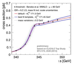 Simulation eines Top-Schwellenscans am ILC zur Bestimmung der Masse des Top-Quarks. Diese Simulation berücksichtigt die theoretischen Unsicherheiten von aktuellen Theorierechnungen zur Top-Quark Produktion in Elektron-Positron Kollisionen