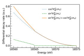 Die Ergebnisse des KATRIN-Experiments schließen ein leichtes steriles Neutrino mit einer Masse zwischen 3 und 30 Elektronenvolt aus. Ein Neutrino in diesem Bereich hätte sich durch einen Knick in der orangen Linie offenbart, wie hier z.B. bei 10 Elektronenvolt links vom Endpunkt bei 18,6 Kiloelektronenvolt. (Grüne Linie: Spektrum eines fiktiven, leichten Neutrino, bei 10 eV unter dem Endpunkt von 18,6 KeV liegt; blaue Linie: Spektrum des klassischen, aktiven Neutrinos; orange Line: kombiniertes Spektrum). (Plot: KATRIN Collaboration)