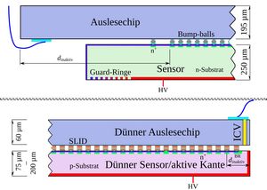 Top: Structure of the current pixel detector; bottom: Concept for the future pixel detector