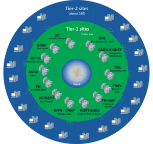 A network of many computing centers: The Worldwide LHC Computing Grid 