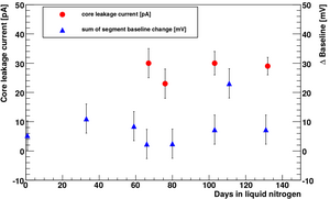 Leakage current as measured for the core and the segments of the 18-fold segmented true-coaxial n-type detector Siegfried II over 100 days.