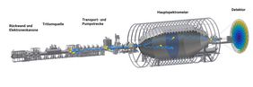 Das 70 Meter lange KATRIN-Experiment mit seinen Hauptkomponenten Tritiumquelle, Hauptspektrometer und Detecktor (Bild: Leonard Köllenberger/KATRIN Collaboration)