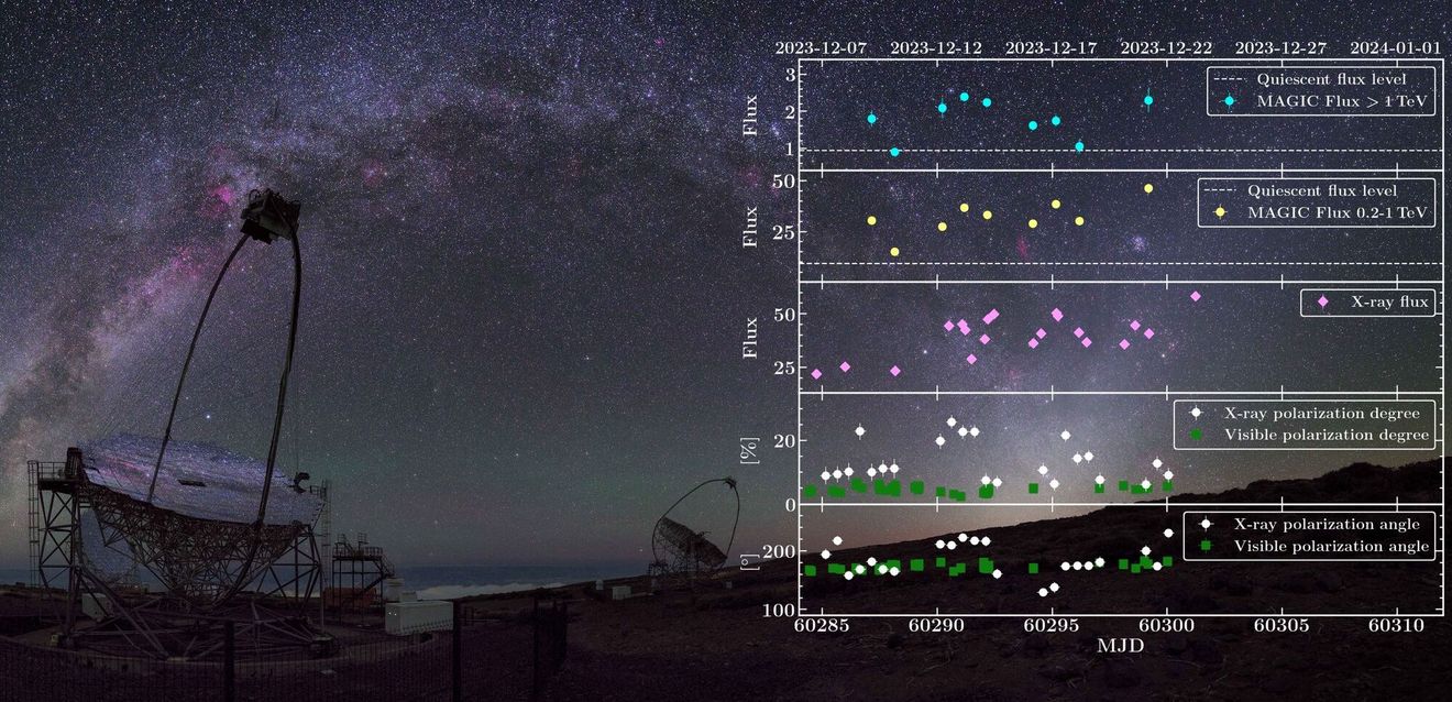 Links im Bild: Die MAGIC Teleskope auf der Insel La Palma. Rechts: Die Daten vom Ausbruch des Aktiven Galaktischen Kerns (AGN) Markarian 421, gemessen mit MAGIC (Gammastrahlung) und IXPE (Röntgenstrahlung) im Dezember 2023. (Foto: Urs Leutenegger, Daten: Axel Arbet-Engels)